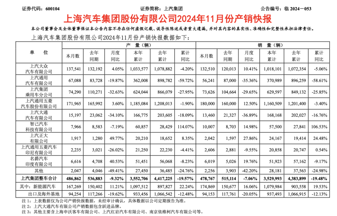 什么，上汽年销量只剩400万辆了？