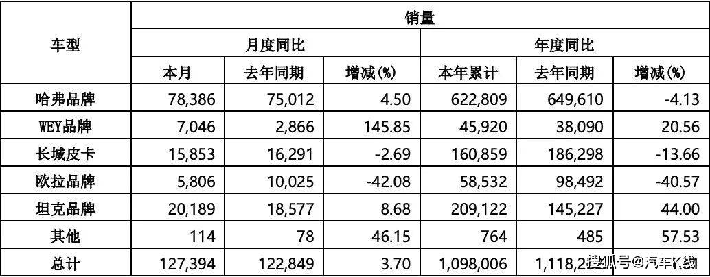 长城汽车：世东谈主齐醉，我独醒？丨K·Data