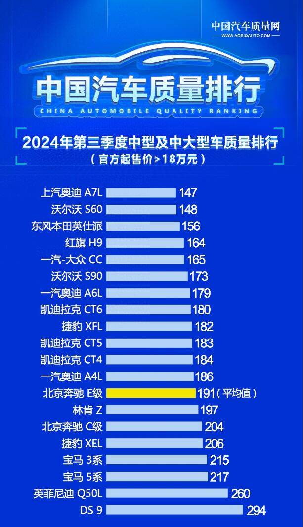 别乱起初 中型及中大型车质料排行出炉 红旗H9第四 奥迪A6L第七