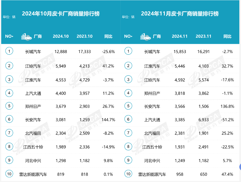 11月皮卡厂商销量榜：长安领涨，江铃、上汽大通下滑，半数厂商高潮