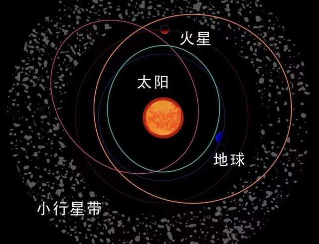 每秒十几公里，探伤器在天外中飘动，不会撞上小行星吗？