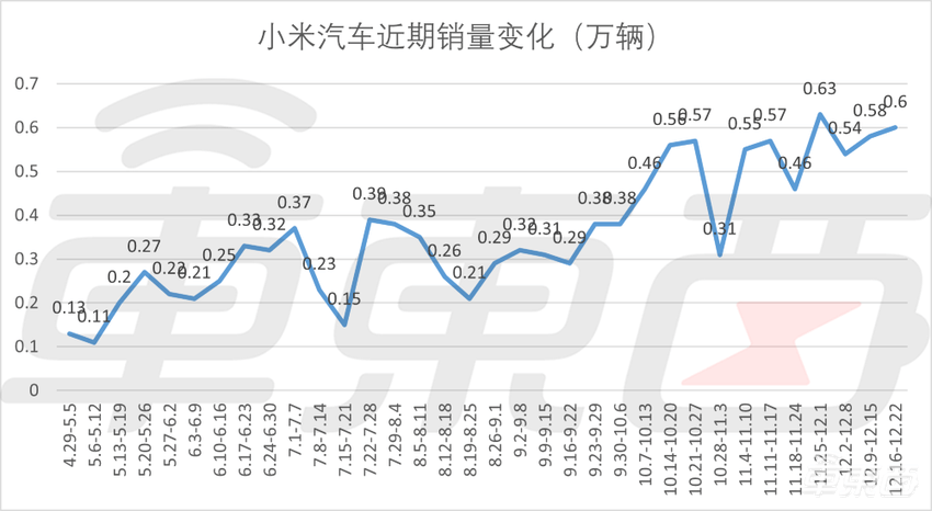 周销榜锐评：问界重回周销榜前三，小米基本完成13万辆年销倡导