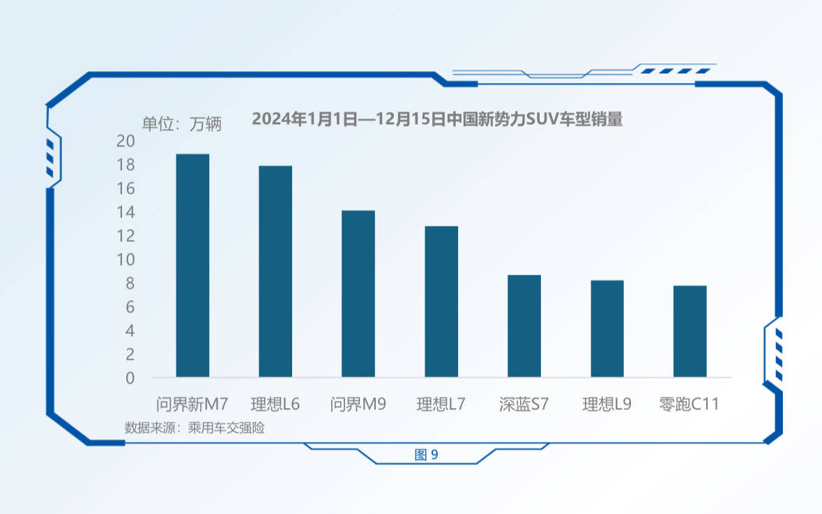 讨教透露问界新M7位列新势力SUV销量第一，问界新 M7凭什么屠榜?