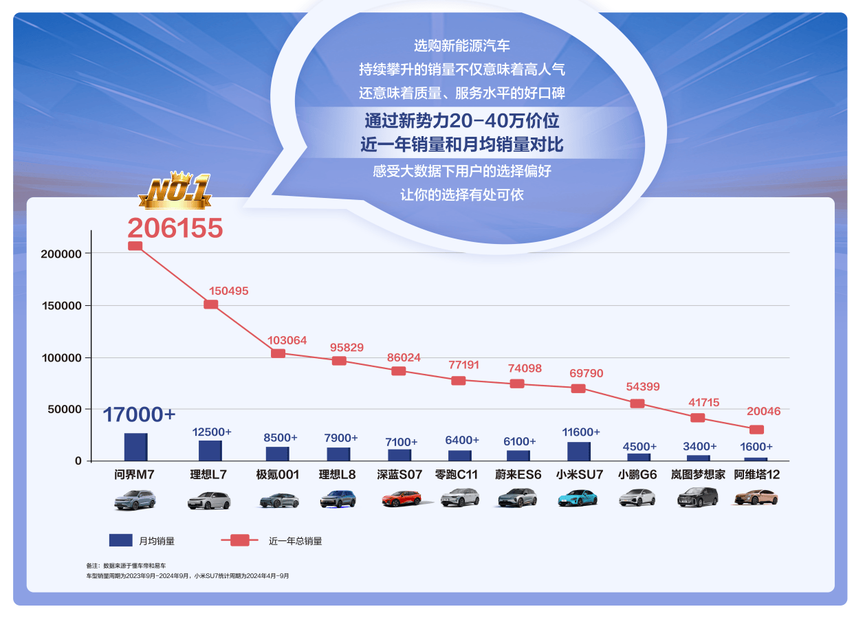 讨教透露问界新M7位列新势力SUV销量第一，问界新 M7凭什么屠榜?