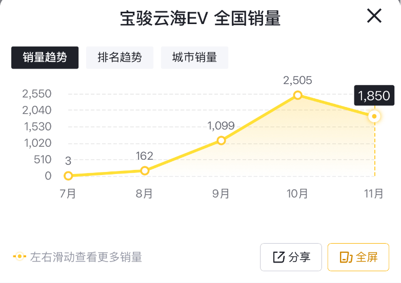 11月售1850台，宝骏云海EV销量走低，真的让东谈主朦拢了些