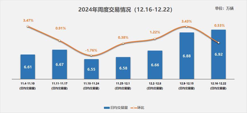 中国汽车运动协会预测本年 12 月二手车往返量有望冲突 185 万辆