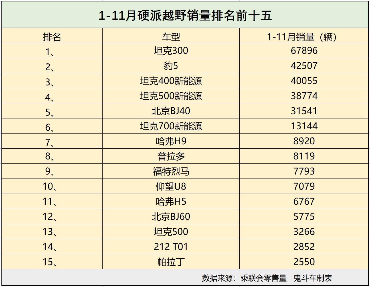 1-11月硬派越野销量有点惨 没一款销量过十万 北京BJ40第五