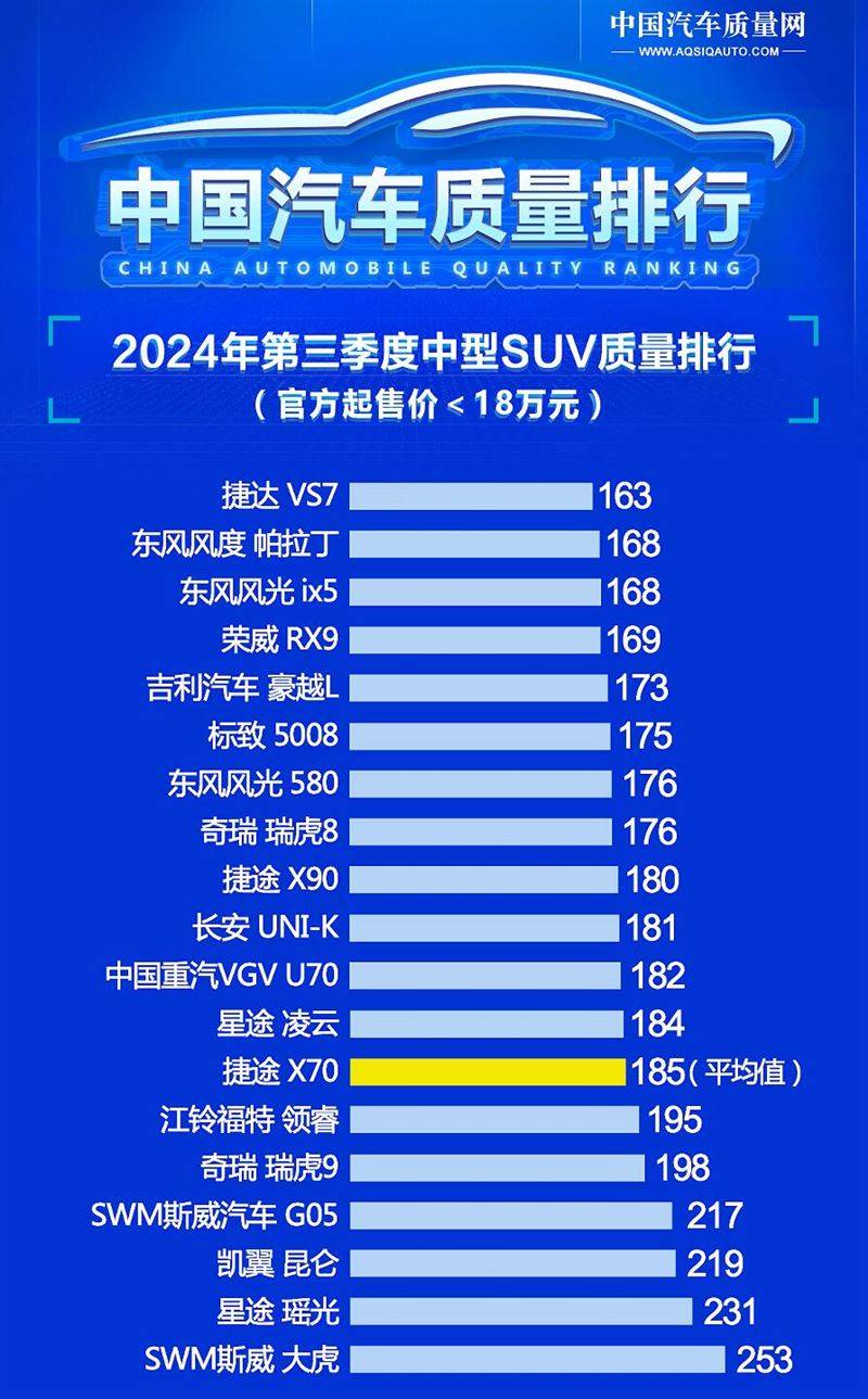 别瞎买 最新中型SUV质地榜单出炉 荣威RX9第四 瑞虎8第八