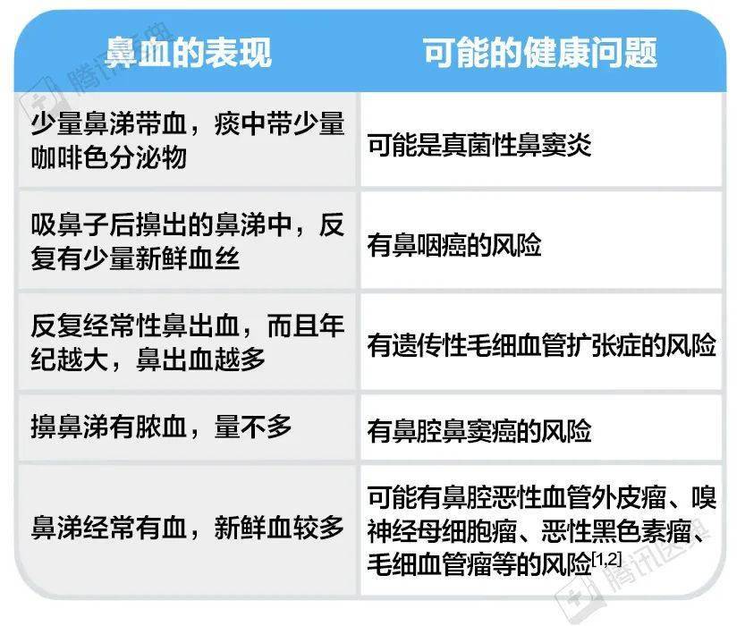 流鼻血后要做的第一件事，不是仰头，而是…….