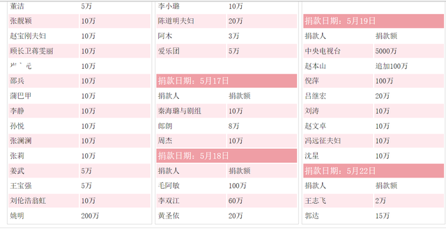 汶川地震明星捐款明细图片