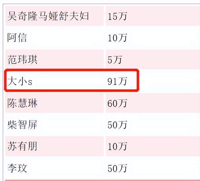 汶川地震14年众星捐款曝光张曼玉居华人女星之首周杰轮超四千万4