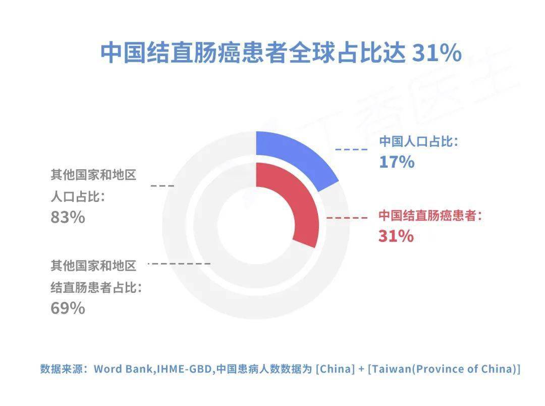 患病人数增长 700%！可怕的结直肠癌，为什么最爱中国人？