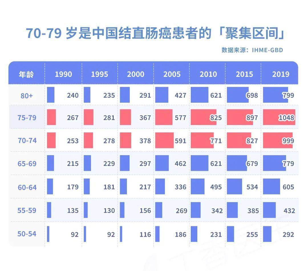 患病人数增长 700%！可怕的结直肠癌，为什么最爱中国人？