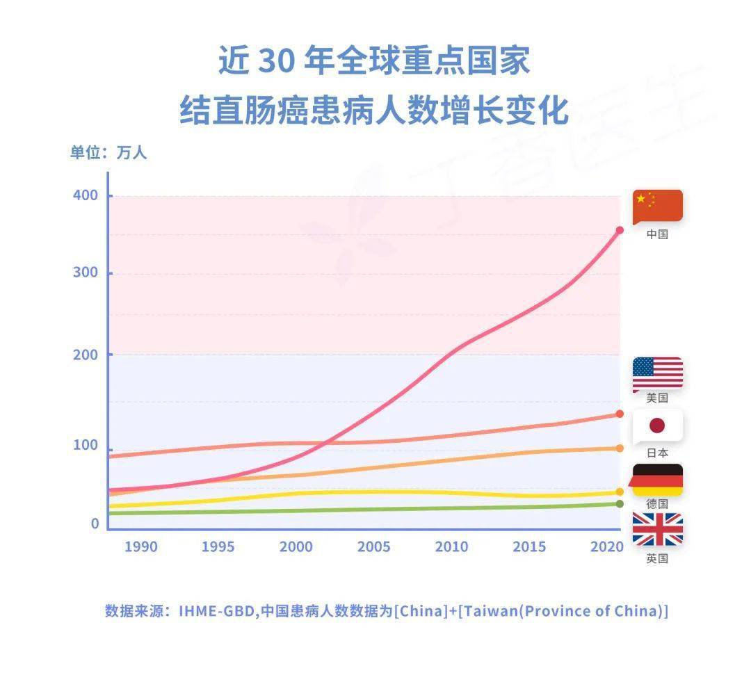 患病人数增长 700%！可怕的结直肠癌，为什么最爱中国人？