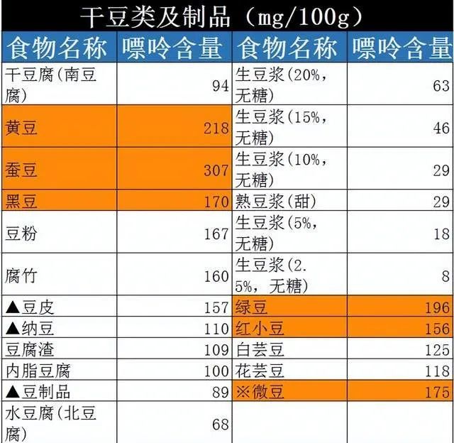 尿酸高禁食豆制品？远离痛风，这些嘌呤大户请少碰