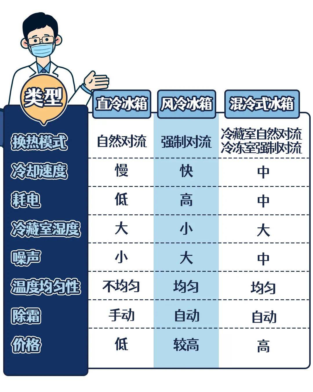 狐大医 | 冰箱和冰柜怎么选？关注总容积、综合耗电量、冷冻储藏温度三项参数