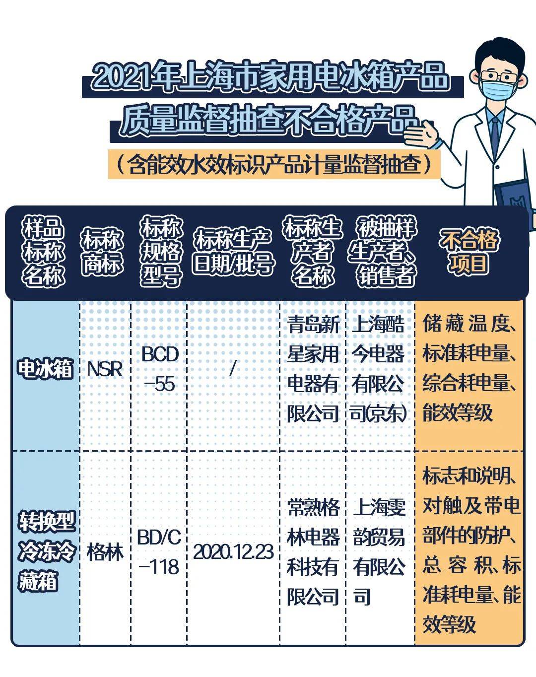 狐大医 | 冰箱和冰柜怎么选？关注总容积、综合耗电量、冷冻储藏温度三项参数