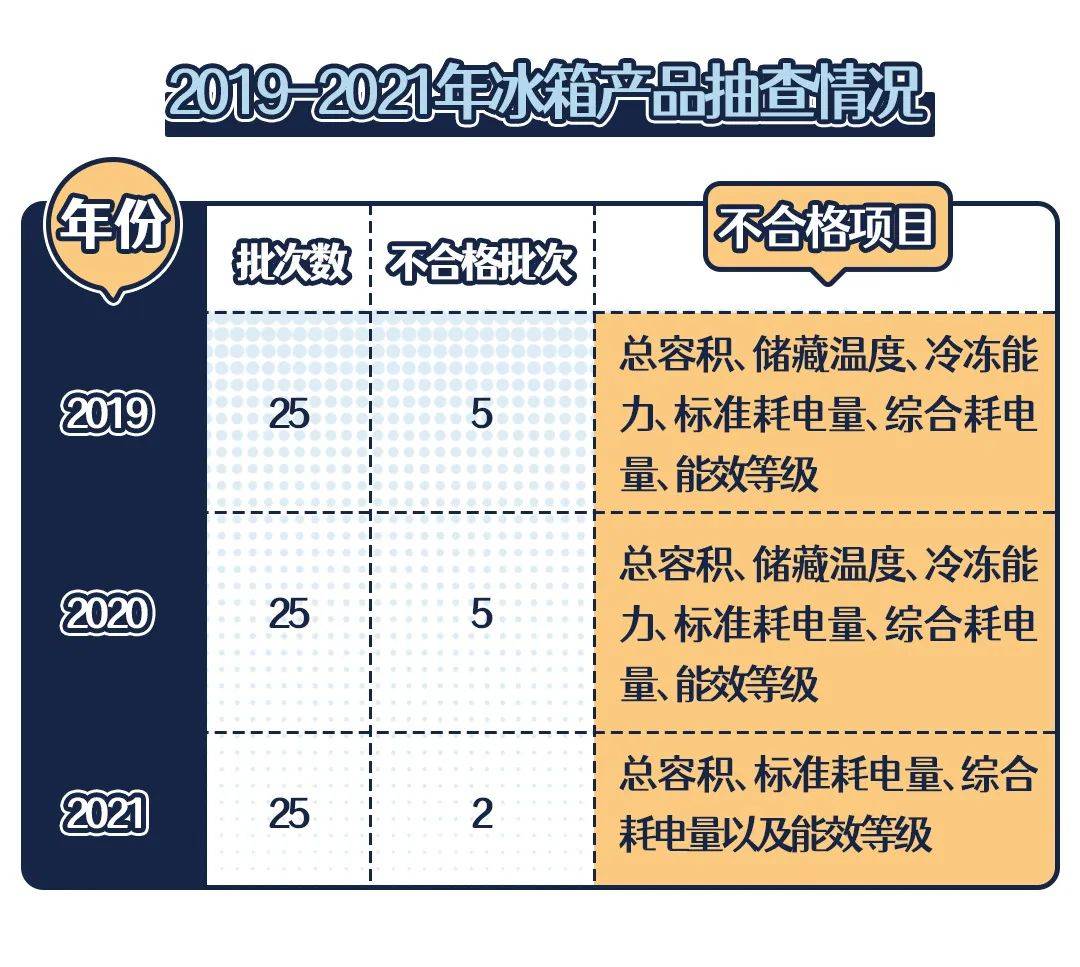 狐大医 | 冰箱和冰柜怎么选？关注总容积、综合耗电量、冷冻储藏温度三项参数