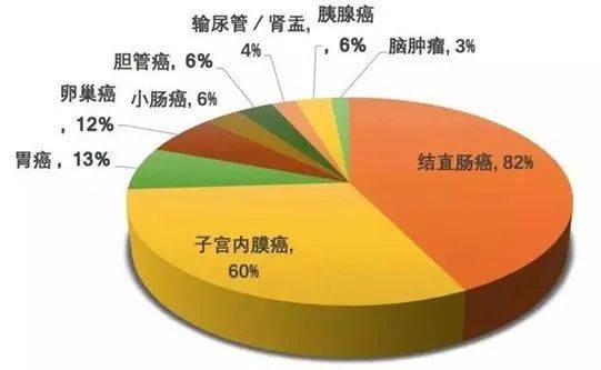 家族遗传新肿瘤：结直肠癌篇