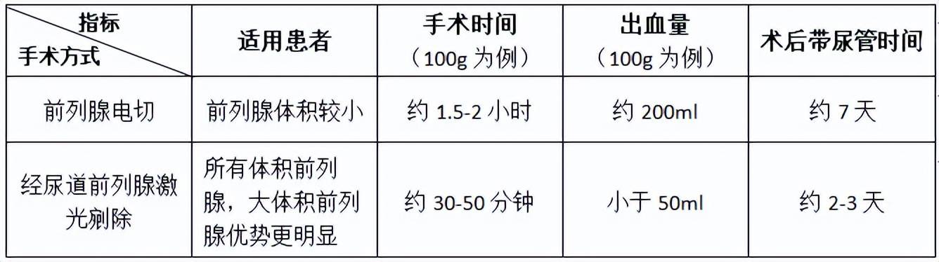 新技术｜从尿道“挖”前列腺，解除“男”言之隐——经尿道前列腺机光剜除术！