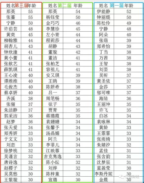 IP地址公开后的第一次应用，暴露了浪姐淘汰名单？