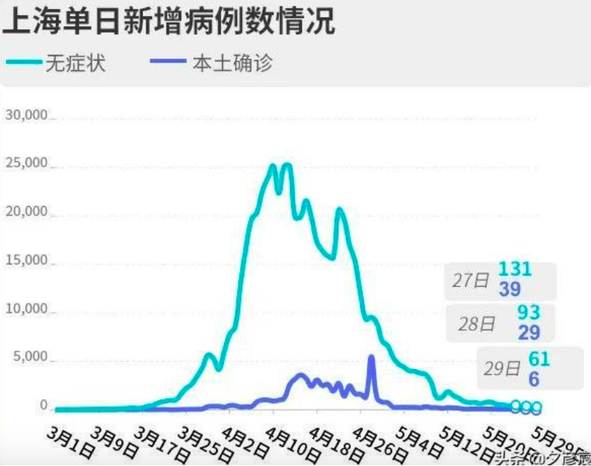 上海今日解封全面恢复，知名传染病专家给出六点建议！