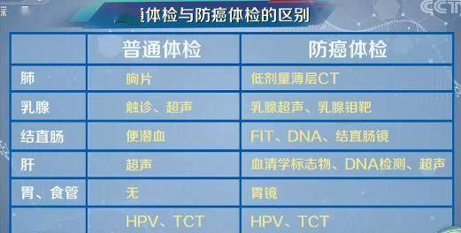 年年体检都正常，却查出癌症晚期，哪些人需要做防癌体检？