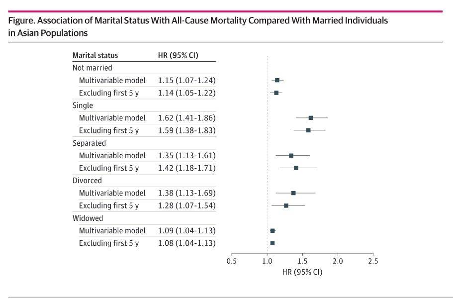 亚洲超62万人研究显示，单身会，死得快！全因死亡率升高62%！