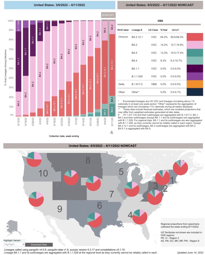 BA.4/5变异株在美国35天占比飙升21倍：能重复感染，能走肺