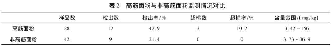 解密面粉里的添加剂，多国都不用，据说致癌