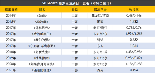 攒好局、拍烂剧，“经英代表”靳东终于成了名副其实的“商人”