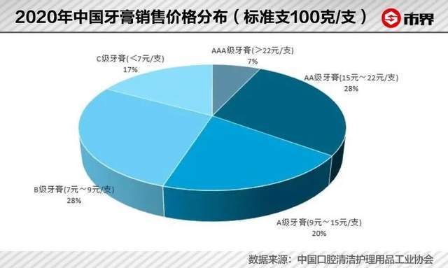 牙膏为什么越来越贵了？