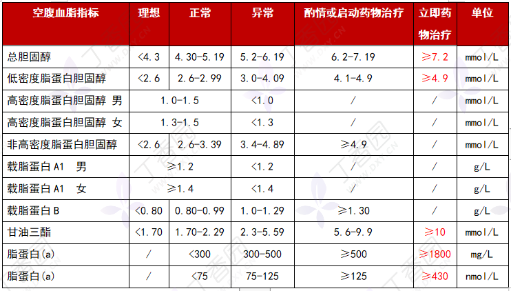 空腹血糖 6.43 mmol/L，HbA1c 6%，该不该用降糖要？