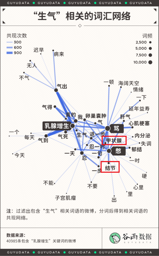 爱生气容易长甲状腺结节？因果关系你搞反了……