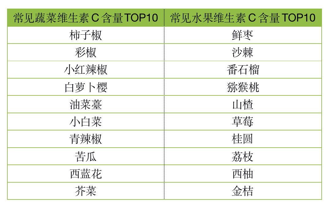 狐大医 | 多吃蔬菜、水果更快乐？这份推荐榜单照着吃