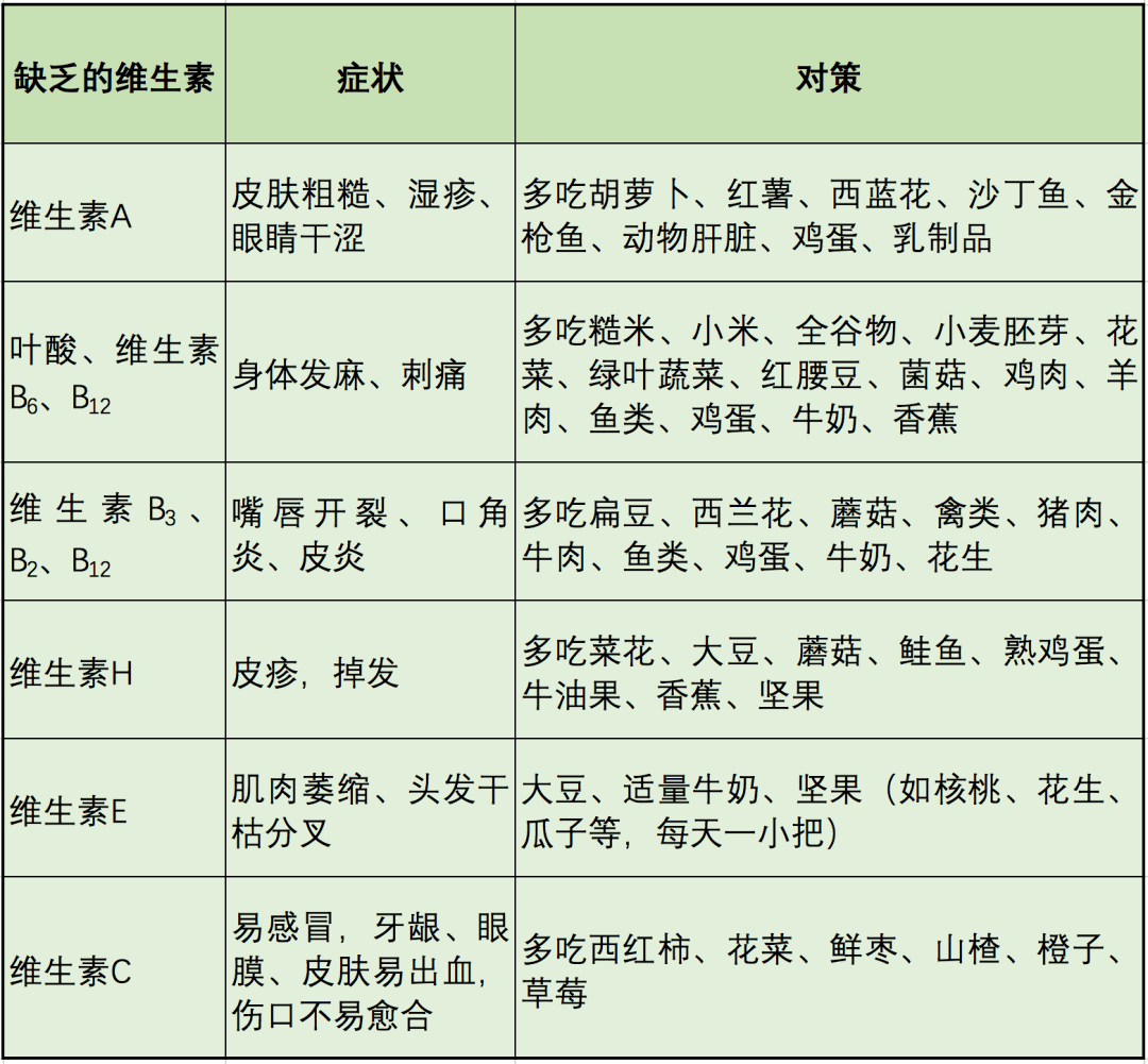 要师解要| 如何“补对补好”维生素？这些“干货”请收藏