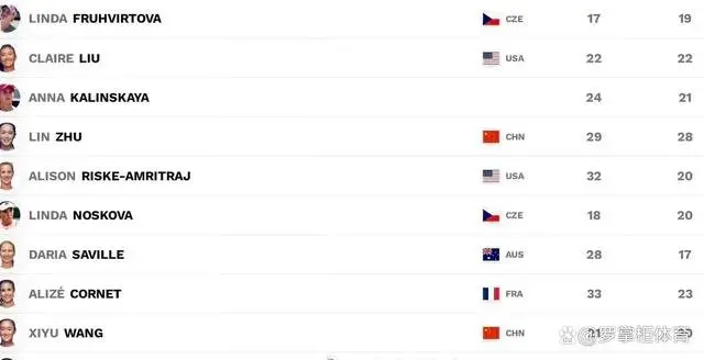 WTA世界排名！中國姑娘狂飆33位成最大驚喜，2大主力卻落后