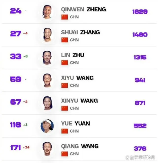中國女隊世界排名引熱議！前“一姐”暴跌至第171位，原因是哪個