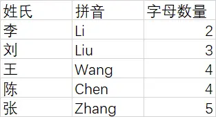 為什么高考英語作文，總要幫李華寫信？